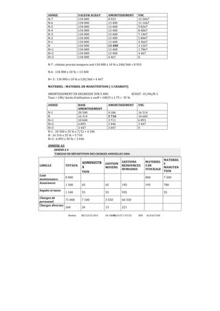ANNEE
N-7
N-6
N-5
N-4
N-3
N-2
N-1
N
N+1
N+2
N+3

VALEUR ACHAT
134 000
134 000
134 000
134 000
134 000
134 000
134 000
134 000
134 000
134 000
134 000

AMORTISSEMENT
8 933
13 400
13 400
13 400
13 400
13 400
13 400
13 400
13 400
13 400
4 467

VNC
12 5067
11 1667
9 8267
8 4867
7 1467
5 8067
4 4667
3 1267
1 7867
4 467
0

N-7 : réduite prorata temporis soit 134 000 x 10 % x 240/360 = 8 933
N-6 : 134 000 x 10 % = 13 400
N+ 3 : 134 000 x 10 % x 120/360 = 4 467
MATERIEL : MATERIEL DE MANUTENTION ( 1 CHARIOT)
AMORTISSEMENT EN DEGRESSIF SUR 5 ANS
ACHAT : 01/06/N-1
Taux = 100/ durée d’utilisation x coeff = 100/5 x 1.75 = 35 %
ANNEE

BASE
AMORTISEMENT
N-1
20 500
N
16 314
N+1
10 604
N+2
6 893
N+3
3 447
N-1 : 20 500 x 35 % x 7/12 = 4 186
N : 16 314 x 35 % = 5 710
N+2 : 6 893 x 50 % = 3 446

AMORTISSEMENT

VNC

4 186
5 710
3 711
3 446
3 447

16 314
10 604
6 893
3 447
0

ANNEXE A3
ANNEXE A 4
TABLEAU DE RÉPARTITION DES CHARGES ANNUELLES 2006

LIBELLE

TOTAUX

ADMINISTR
A

GESTION
MOYENS

TION
Coût
maintenance
Assurances
Impôts et taxes

GESTIONS
RESSOURCES
HUMAINES

8 000

MATERIEL
MATERIEL
S
S DE
MANUTEN
STOCKAGE
TION
800

1 300

65

65

1 100

55

55
3 550

60 350

26

13

221

BELGUELSSA

OUARZAZATE LYCEE
90

780

935

7 100

195

195

7 200

Charges de
71 000
personnel
Charges diverses
260
Brahim

55

IBN

ALHAITAM

 