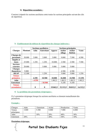 b) Répartition secondaire :
Consiste à répartir les sections auxiliaires entre toutes les sections principales suivant des clés
de répartition.
3) Etablissement du tableau de répartition des charges indirectes :
Charges Montant
Sections auxiliaires Sections principales
Adm Entretient Approv Atelier
sillage
Atelier
finition
Vente
Charges de
personnel 30.000 3.000 3.000 3.000 9.000 7.500 4.500
Impôts et
taxes 25.000 1.250 1.250 10.000 2.500 2.500 7.500
Services
externes 20.000 5.000 5.000 5.000 5.000
Charges
financières 9.000 4.500 4.500
DEAP 12.500 1.250 5.000 5.000 1.250
Totaux
primaires 4.250 10.500 18.000 26.000 24.500 13.250
Adm - 4.250 1.062,5 1.062,5 1.062,5 1.062,5
Entretient - 10.500 5.250 5.250
Totaux
secondaires 0 0 19.062,5 32.312,5 30.812,5 14.312,5
4) Le problème des prestations réciproques :
Il y’a prestation réciproque lorsque les sections auxiliaires se donnent mutuellement des
prestations.
Exemple :
Charges Adm Entretient Achat Production Vente
Totaux
principaux
3.800 5.500 8.000 7.000 6.000
Adm 10% 20% 40% 30%
Entretient 20% 20% 50% 10%
Prestation réciproque
Portail Des Etudiants Fsjes 11
 