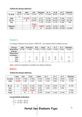 Tableau des charges indirectes
Total Adm Ent Magasin At. A At. B At. C Distsrib.
R. prim 641.70
0
127.500 55.250 52.375 113.900 80.950 89.500 113.225
Adm -127.500 12.750 6.375 25.500 25.500 25.500 31.875
R. sec 0 68.000 58.750 139.400 106.450 115.000 145.100
Ent -
75.000
11.250 22.500 18.750 15.000 7.500
Magasin 7.000 - 70.000 24.500 24.500 14.000
Total 0 0 186.400 149.700 141.000 152.600
Exercice 3 :
Les charges indirectes de la société « FERLUX » sont réparties dans le tableau suivant :
Charges Adm Entretien Port Achat At. 1 At. 2 At. 3 Distribut.
Répartition
primaire
45.200 11.900 37.000 15.284 14.804 16.988 14.404 26.800
Répartition
secondaire :
- Adm
- Ent
- Port
5
20
10
50
10
10
30
15
10
20
20
15
10
25
50
TAF : Achever la répartition secondaire des charges indirectes
Réponse :
Tableau des charges indirectes
Adm Ent Port Achat At. 1 At. 2 At. 3 Distribut.
R. prim 45.200 11.900 37.000 15.284 14.804 16.988 14.404 26.800
Adm -42.500 2.260 4.520 4.520 6.780 9.040 6.780 11.300
R. sec 0 14.160 41.520 19.804 21.584 26.028 21.184 38.100
Ent - 24.960 27.000 2.496 2.496 4.992 2.496
Port 10.800 -54.000 16.200 27.000
Total 0 0 38.500 24.080 31.020 23.680 65.100
Les prestations réciproques
E = 14.160 + 20% P
P = 41.520 + 50% E
Portail Des Etudiants Fsjes 14
 