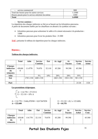 - service commercial 90H
Total des heures pour les autres services
Heures passés pour le service entretien lui-même
1.530H
120H
Total 1.650H
- Service camions :
La répartition des charges indirectes se fait en se basent sur les kilomètres parcourus.
A partir de documents établis par les chauffeurs on aboutit à la synthèse suivante :
• kilomètres parcouru pour acheminer le sable et le ciment nécessaire à la production :
3.000
• kilomètres parcouru pour livrer les produits finis : 21.000
TAF : présenter le tableau de répartition pour les charges indirectes.
Réponse :
Tableau des charges indirectes
Total Adm Service
Camions
Ent At. Aggl At.
Tuyaux
Service
Com
Service
Achat
Charges
indirectes
du
trimestre
450.00
0
11.4770 74.870 32.110 83.280 99.390 45.580
Adm 5% 10% 20% 20% 35%
Ent 270/1.530 600/1.530 240/1.530 330/1.530 90/1.530
Port 21/24 3/24
Les prestations réciproques
A = 114.770 + 27/153 E
E = 32.110 + 10% A
A = 114.770 + 5.666,470588 + 0,017647058 E = 32.110 + (0,1 x 122.600)
A = 122.600 E = 44.370
Total Adm Ent Service
Camions
At. Aggl At.
Tuyaux
Service
Achat
Service
Com
Charges
indirectes
du
trimestre
450.00
0
114.770 32.110 74.870 83.280 99.390 45.580
Portail Des Etudiants Fsjes 16
 