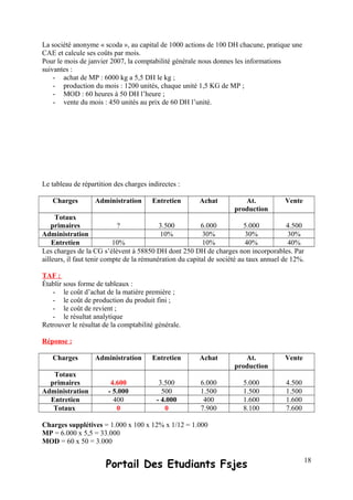 La société anonyme « scoda », au capital de 1000 actions de 100 DH chacune, pratique une
CAE et calcule ses coûts par mois.
Pour le mois de janvier 2007, la comptabilité générale nous donnes les informations
suivantes :
- achat de MP : 6000 kg a 5,5 DH le kg ;
- production du mois : 1200 unités, chaque unité 1,5 KG de MP ;
- MOD : 60 heures à 50 DH l’heure ;
- vente du mois : 450 unités au prix de 60 DH l’unité.
Le tableau de répartition des charges indirectes :
Charges Administration Entretien Achat At.
production
Vente
Totaux
primaires ? 3.500 6.000 5.000 4.500
Administration 10% 30% 30% 30%
Entretien 10% 10% 40% 40%
Les charges de la CG s’élèvent à 58850 DH dont 250 DH de charges non incorporables. Par
ailleurs, il faut tenir compte de la rémunération du capital de société au taux annuel de 12%.
TAF :
Établir sous forme de tableaux :
- le coût d’achat de la matière première ;
- le coût de production du produit fini ;
- le coût de revient ;
- le résultat analytique
Retrouver le résultat de la comptabilité générale.
Réponse :
Charges Administration Entretien Achat At.
production
Vente
Totaux
primaires 4.600 3.500 6.000 5.000 4.500
Administration - 5.000 500 1.500 1.500 1.500
Entretien 400 - 4.000 400 1.600 1.600
Totaux 0 0 7.900 8.100 7.600
Charges supplétives = 1.000 x 100 x 12% x 1/12 = 1.000
MP = 6.000 x 5,5 = 33.000
MOD = 60 x 50 = 3.000
Portail Des Etudiants Fsjes 18
 