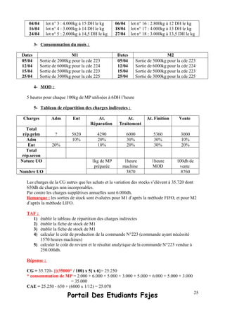 04/04
16/04
24/04
lot n° 3 : 4.000kg à 15 DH le kg
lot n° 4 : 3.000kg à 14 DH le kg
lot n° 5 : 2.000kg à 14,5 DH le kg
06/04
18/04
27/04
lot n° 16 : 2.800kg à 12 DH le kg
lot n° 17 : 4.000kg à 13 DH le kg
lot n° 18 : 3.000kg à 13,5 DH le kg
3- Consommation du mois :
Dates M1 Dates M2
05/04
12/04
15/04
25/04
Sortie de 2000kg pour la cde 223
Sortie de 6000kg pour la cde 224
Sortie de 5000kg pour la cde 223
Sortie de 3000kg pour la cde 225
05/04
12/04
15/04
25/04
Sortie de 5000kg pour la cde 223
Sortie de 6000kg pour la cde 224
Sortie de 5000kg pour la cde 223
Sortie de 3000kg pour la cde 225
4- MOD :
5 heures pour chaque 100kg de MP utilisées à 6DH l’heure
5- Tableau de répartition des charges indirectes :
Charges Adm Ent At.
Réparation
At.
Traitement
At. Finition Vente
Total
rép.prim ? 5820 4290 6000 5360 3000
Adm 10% 20% 30% 30% 10%
Ent 20% 10% 20% 30% 20%
Total
rép.secon
Nature UO 1kg de MP
préparée
1heure
machine
1heure
MOD
100dh de
vente
Nombre UO 3870 8760
Les charges de la CG autres que les achats et la variation des stocks s’élèvent à 35.720 dont
650dh de charges non incorporables.
Par contre les charges supplétives annuelles sont 6.000dh.
Remarque : les sorties de stock sont évaluées pour M1 d’après la méthode FIFO, et pour M2
d’après la méthode LIFO.
TAF :
1) établir le tableau de répartition des charges indirectes
2) établir la fiche de stock de M1
3) établir la fiche de stock de M1
4) calculer le coût de production de la commande N°223 (commande ayant nécéssité
1570 heures machines)
5) calculer le coût de revient et le résultat analytique de la commande N°223 vendue à
250.000dh.
Réponse :
CG = 35.720- {[(35000* / 100) x 5] x 6}= 25.250
* consommation de MP = 2.000 + 6.000 + 5.000 + 3.000 + 5.000 + 6.000 + 5.000 + 3.000
= 35.000
CAE = 25.250 - 650 + (6000 x 1/12) = 25.070
Portail Des Etudiants Fsjes 25
 
