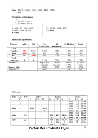 Adm = 25.070 - (3000 + 5360 + 6000 + 4290 + 5820)
= 600
Prestations réciproques :
A = 600 + 20% E
E = 5820 + 10% A
A =600 + 0.2 (5820 + 0.1A) E = 5820 0.1 (600 + 0.2E)
A = 600 + 1164 + 0.02A E = 6000
A = 1800
Tableau de répartition :
Charges Adm Ent At.
Réparation
At.
Traitement
At. Finition Vente
Total
rép.prim 600 5.820 4.290 6.000 5.360 3.000
Adm - 1800 180 360 540 540 180
Ent 20% - 6000 600 1.200 1.800 1.200
Total
rép.secon 0 0 5.250 7.740 7.700 7.380
Nature UO 1kg de MP
préparée
1heure
machine
1heure
MOD
100dh de
vente
Nombre UO 35000 3870 1750 8760
Coût d’UO 0,15 2 4,4 0,5
FIFO (M1)
Date Lot
n°
Cde Entrée Sorties Stocks
Q P.U M Q P.U M Q P.U M
1
2
5.000
4.500
15,5
12,8
77.500
57.600
04/04 3 4.000 15 60.00
0
5.000
4.500
4.000
15,5
12,8
15
77.500
57.600
60.000
05/04 223 2.00
0
15,5 31.00
0
3.000
4.500
4.000
15,5
12,8
15
46.500
57.600
60.000
12/04 224 3.00
0
3.00
15,5
12,8
46.50
0
38.40
1.500
4.000
12,8
15
19.200
60.000
Portail Des Etudiants Fsjes 26
 