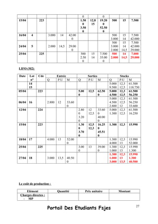 0 0
15/04 223 1.50
0
3.50
0
12,8
15
19.20
0
52.50
0
500 15 7.500
16/04 4 3.000 14 42.00
0
500
3.000
15
14
7.500
42.000
24/04 5 2.000 14,5 29.00
0
500
3.000
2.000
15
14
14,5
7.500
42.000
29.000
25/04 225 500
2.50
0
15
14
7.500
35.00
0
500
2.000
14
14,5
7.000
29.000
LIFO (M2)
Date Lot
n°
Cde Entrée Sorties Stocks
Q P.U M Q P.U M Q P.U M
14
15
5.000
9.500
12,3
12,5
61.500
118.750
05/04 223 5.00
0
12,5 62.50
0
5.000
4.500
12,3
12,5
61.500
56.250
06/04 16 2.800 12 33.60
0
5.000
4.500
2.800
12,3
12,5
12
61.500
56.250
33.600
12/04 224 2.80
0
3.20
0
12
12,5
33.60
0
40.00
0
5.000
1.300
12,3
12,5
61.500
16.250
15/04 223 1.30
0
3.70
0
12,5
12,3
16.25
0
45.51
0
1.300 12,3 15.990
18/04 17 4.000 13 52.00
0
1.300
4.000
12,3
13
15.990
52.000
25/04 225 3.00
0
13 39.00
0
1.300
1.000
12,3
13
15.990
1.300
27/04 18 3.000 13,5 40.50
0
1.300
1.000
3.000
12,3
13
13,5
15.990
1.300
40.500
Le coût de production :
Elément Quantité Prix unitaire Montant
Charges directes :
- MP
Portail Des Etudiants Fsjes 27
 