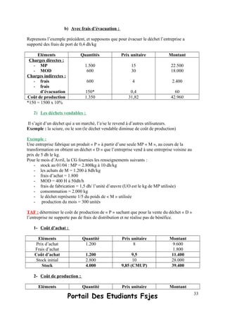 b) Avec frais d’évacuation :
Reprenons l’exemple précédent, et supposons que pour évacuer le déchet l’entreprise a
supporté des frais de port de 0,4 dh/kg
Eléments Quantités Prix unitaire Montant
Charges directes :
- MP
- MOD
Charges indirectes :
- frais
- frais
d’évacuation
1.500
600
600
150*
15
30
4
0,4
22.500
18.000
2.400
60
Coût de production 1.350 31,82 42.960
*150 = 1500 x 10%
2) Les déchets vendables :
Il s’agit d’un déchet qui a un marché, l’e/se le revend à d’autres utilisateurs.
Exemple : la sciure, ou le son (le déchet vendable diminue de coût de production)
Exemple :
Une entreprise fabrique un produit « P » à partir d’une seule MP « M », au cours de la
transformation on obtient un déchet « D » que l’entreprise vend à une entreprise voisine au
prix de 5 dh le kg.
Pour le mois d’Avril, la CG fournies les renseignements suivants :
- stock au 01/04 : MP = 2.800kg à 10 dh/kg
- les achats de M = 1.200 à 8dh/kg
- frais d’achat = 1.800
- MOD = 400 H à 50dh/h
- frais de fabrication = 1,5 dh/ l’unité d’œuvre (UO est le kg de MP utilisée)
- consommation = 2.000 kg
- le déchet représente 1/5 du poids de « M » utilisée
- production du mois = 300 unités
TAF : déterminer le coût de production de « P » sachant que pour la vente du déchet « D »
l’entreprise ne supporte pas de frais de distribution et ne réalise pas de bénéfice.
1- Coût d’achat :
Eléments Quantité Prix unitaire Montant
Prix d’achat
Frais d’achat
1.200 8 9.600
1.800
Coût d’achat 1.200 9,5 11.400
Stock initial 2.800 10 28.000
Stock 4.000 9,85 (CMUP) 39.400
2- Coût de production :
Eléments Quantité Prix unitaire Montant
Portail Des Etudiants Fsjes 33
 