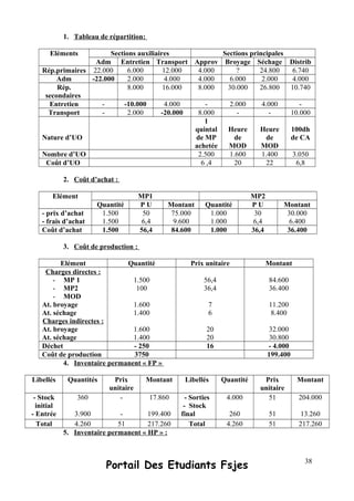 1. Tableau de répartition:
Eléments Sections auxiliaires Sections principales
Adm Entretien Transport Approv Broyage Séchage Distrib
Rép.primaires 22.000 6.000 12.000 4.000 ? 24.800 6.740
Adm -22.000 2.000 4.000 4.000 6.000 2.000 4.000
Rép.
secondaires
8.000 16.000 8.000 30.000 26.800 10.740
Entretien - -10.000 4.000 - 2.000 4.000 -
Transport - 2.000 -20.000 8.000 - - 10.000
Nature d’UO
1
quintal
de MP
achetée
Heure
de
MOD
Heure
de
MOD
100dh
de CA
Nombre d’UO 2.500 1.600 1.400 3.050
Coût d’UO 6 ,4 20 22 6,8
2. Coût d’achat :
Elément MP1 MP2
Quantité P U Montant Quantité P U Montant
- prix d’achat
- frais d’achat
1.500
1.500
50
6,4
75.000
9.600
1.000
1.000
30
6,4
30.000
6.400
Coût d’achat 1.500 56,4 84.600 1.000 36,4 36.400
3. Coût de production :
Elément Quantité Prix unitaire Montant
Charges directes :
- MP 1
- MP2
- MOD
At. broyage
At. séchage
Charges indirectes :
At. broyage
At. séchage
1.500
100
1.600
1.400
1.600
1.400
56,4
36,4
7
6
20
20
84.600
36.400
11.200
8.400
32.000
30.800
Déchet - 250 16 - 4.000
Coût de production 3750 199.400
4. Inventaire permanent « FP »
Libellés Quantités Prix
unitaire
Montant Libellés Quantité Prix
unitaire
Montant
- Stock
initial
- Entrée
360
3.900
-
-
17.860
199.400
- Sorties
- Stock
final
4.000
260
51
51
204.000
13.260
Total 4.260 51 217.260 Total 4.260 51 217.260
5. Inventaire permanent « HP » :
Portail Des Etudiants Fsjes 38
 