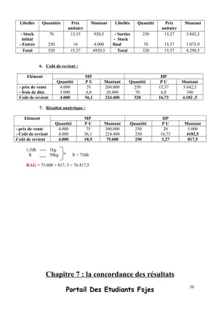 Libellés Quantités Prix
unitaire
Montant Libellés Quantité Prix
unitaire
Montant
- Stock
initial
- Entrée
70
250
13,15
16
920,5
4.000
- Sorties
- Stock
final
250
70
15,37
15,37
3.842,5
1.075,9
Total 320 15,37 4920,5 Total 320 15,37 4.290,5
6. Coût de revient :
Elément MP HP
Quantité P U Montant Quantité P U Montant
- prix de vente
- frais de dist.
4.000
3.000
51
6,8
204.000
20.400
250
70
15,37
6,8
3.842,5
340
Coût de revient 4.000 56,1 224.400 320 16,73 4.182 ,5
7. Résultat analytique :
Elément MP HP
Quantité P U Montant Quantité P U Montant
- prix de vente
- Coût de revient
4.000
4.000
75
56,1
300.000
224.400
250
250
20
16,73
5.000
4182,5
Coût de revient 4.000 18,9 75.600 250 3,27 817,5
1,5dh 1kg
X 50kg X = 75dh
RAG = 75.600 + 817, 5 = 76.417,5
Chapitre 7 : la concordance des résultats
Portail Des Etudiants Fsjes 39
 