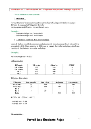 Résultat de la CG = résulta de la CAE - charges non incorporables + charges supplétives
C) Les différences d’inventaires :
1) Définition :
Il y’a différence d’inventaire lorsque le stock final de la CAE (qualifié de théorique) est
différent du stock de la CG (qualifié de réel).
Les causes de ses différences peuvent être diverses.
Exemple :
- le stock théorique est > au stock réel
- le stock théorique est < au stock réel
2) Traitement au niveau de la concordance :
Le stock final est considéré comme un produit donc si le stock théorique (CAE) est supérieur
au stock réel (CG) il faut retranché la différence en valeur du résultat analytique, dans le cas
contraire, il faut l’ajouter au résultat analytique.
Exemple :
Résultat analytique = 41.500
Etat des stocks :
Eléments ST en kg SR en kg CMUP
MP « M1 »
MP « M2 »
Pd X
Pd Y
500
380
600
300
450
400
600
295
10
15
12
13
différence d’inventaire
Eléments # en quantité # en valeur À ajouter À retrancher
MP « M1 »
MP « M2 »
Pd X
Pd Y
50
20
-
5
500
300
-
35
-
300²
-
-
500¹
-
-
65
Total 300 565
41.500 - 500 + 300 - 65 = 41.235
¹ = car ST est > au SR
² = car ST est < au SR
Récapitulation :
Portail Des Etudiants Fsjes 41
 