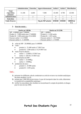 Administration Entretien Approvisionnement Atelier1 Atelier2 Distribution
Total
répartition
primaire
11.100 6.600 7.400 43.500 8.780 22.500
Administration - 2 1 5 1 1
Entretien 1 - 2 4 2 1
Unité d’œuvre 1kg de MP achetée HMOD HMOD 100DH de
CA
2- Etat des stocks :
Stocks au 1/05/06 Stocks au 31/12/06
MP : 4.000KG pour 7.900DH
Produit A : 3.000 unités pour 17.800DH
Produit B : 1.800 unités pour 22.610DH
Encours atelier 1 :8.135DH
Encours atelier 2 : 11.403DH
MP : 1.400KG
Produit A : 6.380 unités
Produit B : 1.855 unités
Encours atelier 2 : 10.575DH
Encours atelier 1 :1.733DH
3- achat de MP : 26.000KG pour 31.000DH
4- vente :
• produit A : 21.600 unités à 7 DH l’une
• produit B : 3.200 unités à 15,25 DH l’une
5- main d’œuvre directe :
• atelier 1 : 2.360H à 15 DH l’une
• atelier 2 : 620 H à 15 DH l’une
6- consommation de MP :
• atelier 1 : 23.600Kg
• atelier 2 : 5.000Kg
7- production du mois :
• produit A : 25.000 unités
• produit B : 3.250 unités
TAF :
1) présenter les différents calculs conduisant au coût de revient et au résultat analytiques
des deux produits A et B ;
2) sachant que 2.000 DH de provisions n’a pas été incorporés dans les coûts, déterminer
le résultat de la comptabilité analytique ;
3) vérifier la concordance des résultats en reconstituant le compte de produits et charges
pour le mois de mai 2006.
Portail Des Etudiants Fsjes 43
 