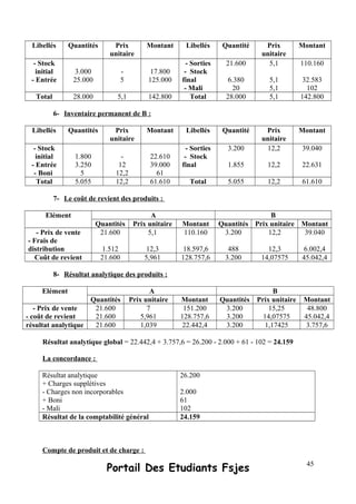 Libellés Quantités Prix
unitaire
Montant Libellés Quantité Prix
unitaire
Montant
- Stock
initial
- Entrée
3.000
25.000
-
5
17.800
125.000
- Sorties
- Stock
final
- Mali
21.600
6.380
20
5,1
5,1
5,1
110.160
32.583
102
Total 28.000 5,1 142.800 Total 28.000 5,1 142.800
6- Inventaire permanent de B :
Libellés Quantités Prix
unitaire
Montant Libellés Quantité Prix
unitaire
Montant
- Stock
initial
- Entrée
- Boni
1.800
3.250
5
-
12
12,2
22.610
39.000
61
- Sorties
- Stock
final
3.200
1.855
12,2
12,2
39.040
22.631
Total 5.055 12,2 61.610 Total 5.055 12,2 61.610
7- Le coût de revient des produits :
Elément A B
Quantités Prix unitaire Montant Quantités Prix unitaire Montant
- Prix de vente
- Frais de
distribution
21.600
1.512
5,1
12,3
110.160
18.597,6
3.200
488
12,2
12,3
39.040
6.002,4
Coût de revient 21.600 5,961 128.757,6 3.200 14,07575 45.042,4
8- Résultat analytique des produits :
Elément A B
Quantités Prix unitaire Montant Quantités Prix unitaire Montant
- Prix de vente
- coût de revient
21.600
21.600
7
5,961
151.200
128.757,6
3.200
3.200
15,25
14,07575
48.800
45.042,4
résultat analytique 21.600 1,039 22.442,4 3.200 1,17425 3.757,6
Résultat analytique global = 22.442,4 + 3.757,6 = 26.200 - 2.000 + 61 - 102 = 24.159
La concordance :
Résultat analytique
+ Charges supplétives
- Charges non incorporables
+ Boni
- Mali
26.200
2.000
61
102
Résultat de la comptabilité général 24.159
Compte de produit et de charge :
Portail Des Etudiants Fsjes 45
 