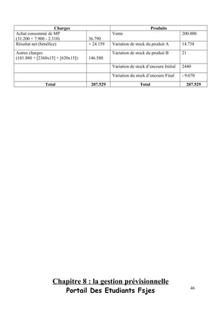 Charges Produits
Achat consommé de MP
(31.200 + 7.900 - 2.310) 36.790
Vente 200.000
Résultat net (bénéfice) + 24.159 Variation de stock du produit A 14.738
Autres charges
(101.880 + [2360x15] + [620x15]) 146.580
Variation de stock du produit B 21
Variation de stock d’encoure Initial 2440
Variation du stock d’encoure Final - 9.670
Total 207.529 Total 207.529
Chapitre 8 : la gestion prévisionnelle
Portail Des Etudiants Fsjes 46
 