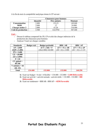 A la fin du mois la comptabilité analytique donne le CP suivant :
Chaussures pour hommes
Quantité Prix unitaire Montant
Consommation
MOD
Charges atelier 2
2.800
2.000
2.000
153,23
12
67,20
149.048
24.000
134.400
Coût de production 2.500 122,9792 307.448
TAF :
- Dresser le tableau comparatif du CR, CP et celui des charges indirectes de la
production des chaussures pour hommes
- Analyser l’écart sur charges variables
.
Standards Budget réel Budget préétabli BIR / AR BIR / AP
AN : 2.040
(0,85 x 2.400)
(CV x AR) + F
(44x2.000)+44.800
(CV + F) x AR
(44+ 22) x 2.000
(CV + F) x AP
(44 + 22) x 2.125
PN = 2.400
CF = 44.880
(22 x 2.040)
F = 22
CV global =
89.760
V unitaire = 44
(66 -22)
Total 134.400 132.800 132.000 140.250
1) Ecart sur budget = b réel - b flexible = 134.400 - 132.000 = 1.600 Défavorable
2) Ecart sur activité = activité normale - activité réelle = 132.800 - 132.000 = 800
Défavorable
3) Ecart sur rendement = BIR/AR - BIR/AP = -8250 Favorable
Portail Des Etudiants Fsjes 53
 