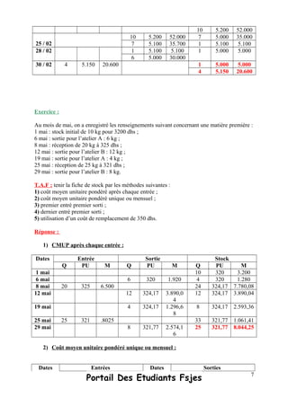 10 5.200 52.000
25 / 02
10 5.200 52.000 7 5.000 35.000
7 5.100 35.700 1 5.100 5.100
28 / 02 1 5.100 5.100 1 5.000 5.000
6 5.000 30.000
30 / 02 4 5.150 20.600 1 5.000 5.000
4 5.150 20.600
Exercice :
Au mois de mai, on a enregistré les renseignements suivant concernant une matière première :
1 mai : stock initial de 10 kg pour 3200 dhs ;
6 mai : sortie pour l’atelier A : 6 kg ;
8 mai : réception de 20 kg à 325 dhs ;
12 mai : sortie pour l’atelier B : 12 kg ;
19 mai : sortie pour l’atelier A : 4 kg ;
25 mai : réception de 25 kg à 321 dhs ;
29 mai : sortie pour l’atelier B : 8 kg.
T.A.F : tenir la fiche de stock par les méthodes suivantes :
1) coût moyen unitaire pondéré après chaque entrée ;
2) coût moyen unitaire pondéré unique ou mensuel ;
3) premier entré premier sorti ;
4) dernier entré premier sorti ;
5) utilisation d’un coût de remplacement de 350 dhs.
Réponse :
1) CMUP après chaque entrée :
Dates Entrée Sortie Stock
Q PU M Q PU M Q PU M
1 mai 10 320 3.200
6 mai 6 320 1.920 4 320 1.280
8 mai 20 325 6.500 24 324,17 7.780,08
12 mai 12 324,17 3.890,0
4
12 324,17 3.890,04
19 mai 4 324,17 1.296,6
8
8 324,17 2.593,36
25 mai 25 321 .8025 33 321,77 1.061,41
29 mai 8 321,77 2.574,1
6
25 321,77 8.044,25
2) Coût moyen unitaire pondéré unique ou mensuel :
Dates Entrées Dates Sorties
Portail Des Etudiants Fsjes 7
 
