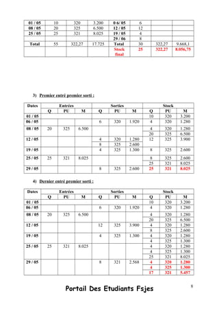 01 / 05 10 320 3.200 0 6/ 05 6
08 / 05 20 325 6.500 12 / 05 12
25 / 05 25 321 8.025 19 / 05 4
29 / 06 8
Total 55 322,27 17.725 Total 30 322,27 9.668,1
Stock
final
25 322,27 8.056,75
3) Premier entré premier sorti :
Dates Entrées Sorties Stock
Q PU M Q PU M Q PU M
01 / 05 10 320 3.200
06 / 05 6 320 1.920 4 320 1.280
08 / 05 20 325 6.500 4 320 1.280
20 325 6.500
12 / 05 4 320 1.280 12 325 3.900
8 325 2.600
19 / 05 4 325 1.300 8 325 2.600
25 / 05 25 321 8.025 8 325 2.600
25 321 8.025
29 / 05 8 325 2.600 25 321 8.025
4) Dernier entré premier sorti :
Dates Entrées Sorties Stock
Q PU M Q PU M Q PU M
01 / 05 10 320 3.200
06 / 05 6 320 1.920 4 320 1.280
08 / 05 20 325 6.500 4 320 1.280
20 325 6.500
12 / 05 12 325 3.900 4 320 1.280
8 325 2.600
19 / 05 4 325 1.300 4 320 1.280
4 325 1.300
25 / 05 25 321 8.025 4 320 1.280
4 325 1.300
25 321 8.025
29 / 05 8 321 2.568 4 320 1.280
4 325 1.300
17 321 5.457
Portail Des Etudiants Fsjes 8
 