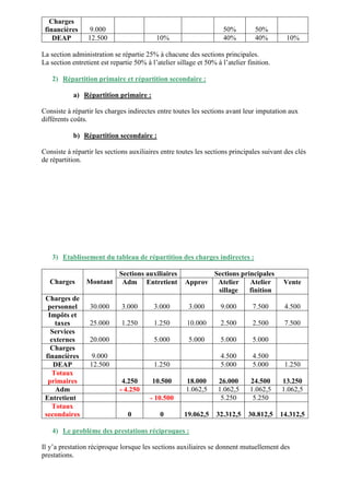 Charges
financières 9.000 50% 50%
DEAP 12.500 10% 40% 40% 10%
La section administration se répartie 25% à chacune des sections principales.
La section entretient est repartie 50% à l’atelier sillage et 50% à l’atelier finition.
2) Répartition primaire et répartition secondaire :
a) Répartition primaire :
Consiste à répartir les charges indirectes entre toutes les sections avant leur imputation aux
différents coûts.
b) Répartition secondaire :
Consiste à répartir les sections auxiliaires entre toutes les sections principales suivant des clés
de répartition.
3) Etablissement du tableau de répartition des charges indirectes :
Charges Montant
Sections auxiliaires Sections principales
Adm Entretient Approv Atelier
sillage
Atelier
finition
Vente
Charges de
personnel 30.000 3.000 3.000 3.000 9.000 7.500 4.500
Impôts et
taxes 25.000 1.250 1.250 10.000 2.500 2.500 7.500
Services
externes 20.000 5.000 5.000 5.000 5.000
Charges
financières 9.000 4.500 4.500
DEAP 12.500 1.250 5.000 5.000 1.250
Totaux
primaires 4.250 10.500 18.000 26.000 24.500 13.250
Adm - 4.250 1.062,5 1.062,5 1.062,5 1.062,5
Entretient - 10.500 5.250 5.250
Totaux
secondaires 0 0 19.062,5 32.312,5 30.812,5 14.312,5
4) Le problème des prestations réciproques :
Il y’a prestation réciproque lorsque les sections auxiliaires se donnent mutuellement des
prestations.
 