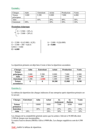 Exemple :
Charges Adm Entretient Achat Production Vente
Totaux
principaux
3.800 5.500 8.000 7.000 6.000
Adm 10% 20% 40% 30%
Entretient 20% 20% 50% 10%
Prestation réciproque
E = 5.500 + 10% A
A = 3.800 + 20% E
E = 5.500 + 0,1(3.800 + 0,2E) A = 3.800 + 0,2(6.000)
E = 5.500 + 380 + 0,02 E A = 5.000
0,98 E = 5.880
E = 6.000
La répartition primaire est déjà faire il reste à faire la répartition secondaire.
Charges Adm Entretient Achat Production Vente
Totaux
principaux 3.800 5.500 8.000 7.000 6.000
Adm - 5.000 500 1.000 2.000 1.500
Entretient 1.200 - 6.000 1.200 3.000 600
Totaux
secondaires
0 0 10.200 12.000 8.100
Exercice 1 :
Le tableau de répartition des charges indirectes d’une entreprise après répartition primaire est
le suivant :
Les charges de la comptabilité générale autres que les achats s’élèvent à 58.800 dhs dont
2.500 de charges non incorporables.
La main d’œuvre directe (MOD) s’élève à 9000 dhs. Les charges supplétives sont de 4.500
dhs.
TAF : établir le tableau de répartition.
Charges Entretient Adm Achat At.
traitement
At.
finition
Vente
Totaux
primaires
? 10000 8000 7500 8500 9000
Entretien 20% 20% 25% 25% 10%
Adm 10% 20% 30% 30% 10%
 