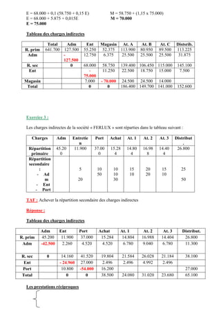 E = 68.000 + 0,1 (58.750 + 0,15 E) M = 58.750 + (1,15 x 75.000)
E = 68.000 + 5.875 + 0,015E M = 70.000
E = 75.000
Tableau des charges indirectes
Total Adm Ent Magasin At. A At. B At. C Distsrib.
R. prim 641.700 127.500 55.250 52.375 113.900 80.950 89.500 113.225
Adm -
127.500
12.750 6.375 25.500 25.500 25.500 31.875
R. sec 0 68.000 58.750 139.400 106.450 115.000 145.100
Ent -
75.000
11.250 22.500 18.750 15.000 7.500
Magasin 7.000 - 70.000 24.500 24.500 14.000
Total 0 0 186.400 149.700 141.000 152.600
Exercice 3 :
Les charges indirectes de la société « FERLUX » sont réparties dans le tableau suivant :
Charges Adm Entretie
n
Port Achat At. 1 At. 2 At. 3 Distribut
.
Répartition
primaire
45.20
0
11.900 37.00
0
15.28
4
14.80
4
16.98
8
14.40
4
26.800
Répartition
secondaire
:
- Ad
m
- Ent
- Port
5
20
10
50
10
10
30
15
10
20
20
15
10
25
50
TAF : Achever la répartition secondaire des charges indirectes
Réponse :
Tableau des charges indirectes
Adm Ent Port Achat At. 1 At. 2 At. 3 Distribut.
R. prim 45.200 11.900 37.000 15.284 14.804 16.988 14.404 26.800
Adm -42.500 2.260 4.520 4.520 6.780 9.040 6.780 11.300
R. sec 0 14.160 41.520 19.804 21.584 26.028 21.184 38.100
Ent - 24.960 27.000 2.496 2.496 4.992 2.496
Port 10.800 -54.000 16.200 27.000
Total 0 0 38.500 24.080 31.020 23.680 65.100
Les prestations réciproques
 
