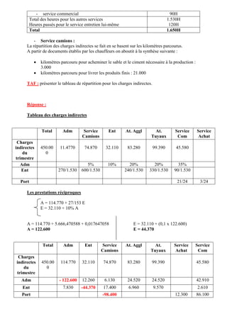 - service commercial 90H
Total des heures pour les autres services
Heures passés pour le service entretien lui-même
1.530H
120H
Total 1.650H
- Service camions :
La répartition des charges indirectes se fait en se basent sur les kilomètres parcourus.
A partir de documents établis par les chauffeurs on aboutit à la synthèse suivante :
 kilomètres parcouru pour acheminer le sable et le ciment nécessaire à la production :
3.000
 kilomètres parcouru pour livrer les produits finis : 21.000
TAF : présenter le tableau de répartition pour les charges indirectes.
Réponse :
Tableau des charges indirectes
Total Adm Service
Camions
Ent At. Aggl At.
Tuyaux
Service
Com
Service
Achat
Charges
indirectes
du
trimestre
450.00
0
11.4770 74.870 32.110 83.280 99.390 45.580
Adm 5% 10% 20% 20% 35%
Ent 270/1.530 600/1.530 240/1.530 330/1.530 90/1.530
Port 21/24 3/24
Les prestations réciproques
A = 114.770 + 27/153 E
E = 32.110 + 10% A
A = 114.770 + 5.666,470588 + 0,017647058 E = 32.110 + (0,1 x 122.600)
A = 122.600 E = 44.370
Total Adm Ent Service
Camions
At. Aggl At.
Tuyaux
Service
Achat
Service
Com
Charges
indirectes
du
trimestre
450.00
0
114.770 32.110 74.870 83.280 99.390 45.580
Adm - 122.600 12.260 6.130 24.520 24.520 42.910
Ent 7.830 -44.370 17.400 6.960 9.570 2.610
Port -98.400 12.300 86.100
 