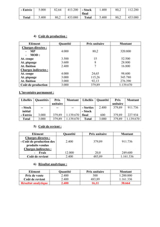 - Entrée 5.000 82,64 413.200 - Stock
final
1.400 80,2 112.280
Total 5.400 80,2 433.080 Total 5.400 80,2 433.080
4) Coût de production :
Elément Quantité Prix unitaire Montant
Charges directes :
- MP
- MOD :
At. coupe
At. piquage
At. finition
Charges indirectes :
At. coupe
At. piquage
At. finition
4.000
3.500
3.600
2.400
4.000
3.000
3.000
80,2
15
8
7
24,65
115,26
92,13
320.800
52.500
28.800
16.800
98.600
345.780
276.390
Coût de production 3.000 379,89 1.139.670
L’inventaire permanent :
Libellés Quantités Prix
unitaire
Montant Libellés Quantité Prix
unitaire
Montant
- Stock
initial
- Entrée
--
3.000
--
379,89
--
1.139.670
- Sorties
- Stock
final
2.400
600
379,89
379,89
911.736
227.934
Total 3.000 379,89 1.139.670 Total 3.000 379,89 1.139.670
5) Coût de revient :
Elément Quantité Prix unitaire Montant
Charges directes :
- Coût de production des
produits vendus
Charges indirectes :
- Frais
2.400
12.000
379,89
20,8
911.736
249.600
Coût de revient 2.400 483,89 1.161.336
6) Résultat analytique :
Elément Quantité Prix unitaire Montant
Prix de vente
Coût de revient
2.400
2.400
500
483,89
1.200.000
1.161.336
Résultat analytique 2.400 16,11 38.664
 