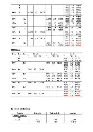 1
2
5.000
4.500
15,5
12,8
77.500
57.600
04/04 3 4.000 15 60.000
5.000
4.500
4.000
15,5
12,8
15
77.500
57.600
60.000
05/04 223 2.000 15,5 31.000
3.000
4.500
4.000
15,5
12,8
15
46.500
57.600
60.000
12/04 224 3.000
3.000
15,5
12,8
46.500
38.400
1.500
4.000
12,8
15
19.200
60.000
15/04 223 1.500
3.500
12,8
15
19.200
52.500
500 15 7.500
16/04 4 3.000 14 42.000 500
3.000
15
14
7.500
42.000
24/04 5 2.000 14,5 29.000
500
3.000
2.000
15
14
14,5
7.500
42.000
29.000
25/04 225 500
2.500
15
14
7.500
35.000
500
2.000
14
14,5
7.000
29.000
LIFO (M2)
Date Lot
n°
Cde Entrée Sorties Stocks
Q P.U M Q P.U M Q P.U M
14
15
5.000
9.500
12,3
12,5
61.500
118.750
05/04 223 5.000 12,5 62.500 5.000
4.500
12,3
12,5
61.500
56.250
06/04 16 2.800 12 33.600
5.000
4.500
2.800
12,3
12,5
12
61.500
56.250
33.600
12/04 224 2.800
3.200
12
12,5
33.600
40.000
5.000
1.300
12,3
12,5
61.500
16.250
15/04 223 1.300
3.700
12,5
12,3
16.250
45.510
1.300 12,3 15.990
18/04 17 4.000 13 52.000 1.300
4.000
12,3
13
15.990
52.000
25/04 225 3.000 13 39.000 1.300
1.000
12,3
13
15.990
1.300
27/04 18 3.000 13,5 40.500
1.300
1.000
3.000
12,3
13
13,5
15.990
1.300
40.500
Le coût de production :
Elément Quantité Prix unitaire Montant
Charges directes :
- MP
 M1 2.000
1.500
15,5
12,8
31.000
19.200
 