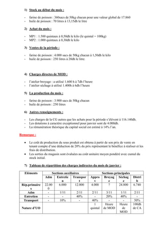 1) Stock au début du mois :
- farine de poisson : 360sacs de 50kg chacun pour une valeur global de 17.860
- huile de poisson : 70 litres à 13,15dh le litre
2) Achat du mois :
- MP1 : 1.500 quintaux à 0,50dh le kilo (le quintal = 100kg)
- MP2 : 1.000 quintaux à 0,30dh le kilo
3) Ventes de la période :
- farine de poisson : 4.000 sacs de 50kg chacun à 1,50dh le kilo
- huile de poisson : 250 litres à 20dh le litre.
4) Charges directes de MOD :
- l’atelier broyage : a utilisé 1.600 h à 7dh l’heure
- l’atelier séchage à utilisé 1.400h à 6dh l’heure
5) La production du mois :
- farine de poisson : 3.900 sacs de 50kg chacun
- huile de poisson : 250 litres
6) Autres renseignements :
- Les charges de la CG autres que les achats pour la période s’élèvent à 116.140dh.
- Les dotations à caractère exceptionnel pour janvier sont de 4.000dh.
- La rémunération théorique du capital social est estimé à 14% l’an.
Remarque :
 Le coût de production du sous produit est obtenu à partir de son prix de vente en
tenant compte d’une déduction de 20% du prix représentant le bénéfice à réaliser et les
frais de distribution.
 Les sorties du magasin sont évaluées au coût unitaire moyen pondéré avec cumul du
stock initial.
7) Tableau de répartition des charges indirectes du mois de janvier :
Eléments Sections auxiliaires Sections principales
Adm Entretie
n
Transpor
t
Appro
v
Broyag
e
Séchag
e
Distri
b
Rép.primaire
s
22.00
0
6.000 12.000 4.000 ? 24.800 6.740
Adm - 1/11 2/11 2/11 3/11 1/11 2/11
Entretien - - 40% - 20% 40% -
Transport - 10% - 40% - - 50%
Nature d’UO
1
quintal
Heure
de MOD
Heure
de
MOD
100dh
de CA
 