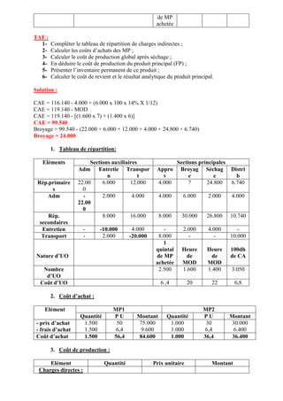 de MP
achetée
TAF :
1- Compléter le tableau de répartition de charges indirectes ;
2- Calculer les coûts d’achats des MP ;
3- Calculer le coût de production global après séchage ;
4- En déduire le coût de production du produit principal (FP) ;
5- Présenter l’inventaire permanent de ce produit ;
6- Calculer le coût de revient et le résultat analytique du produit principal.
Solution :
CAE = 116.140 - 4.000 + (6.000 x 100 x 14% X 1/12)
CAE = 119.140 - MOD
CAE = 119.140 - [(1.600 x 7) + (1.400 x 6)]
CAE = 99.540
Broyage = 99.540 - (22.000 + 6.000 + 12.000 + 4.000 + 24.800 + 6.740)
Broyage = 24.000
1. Tableau de répartition:
Eléments Sections auxiliaires Sections principales
Adm Entretie
n
Transpor
t
Appro
v
Broyag
e
Séchag
e
Distri
b
Rép.primaire
s
22.00
0
6.000 12.000 4.000 ? 24.800 6.740
Adm -
22.00
0
2.000 4.000 4.000 6.000 2.000 4.000
Rép.
secondaires
8.000 16.000 8.000 30.000 26.800 10.740
Entretien - -10.000 4.000 - 2.000 4.000 -
Transport - 2.000 -20.000 8.000 - - 10.000
Nature d’UO
1
quintal
de MP
achetée
Heure
de
MOD
Heure
de
MOD
100dh
de CA
Nombre
d’UO
2.500 1.600 1.400 3.050
Coût d’UO 6 ,4 20 22 6,8
2. Coût d’achat :
Elément MP1 MP2
Quantité P U Montant Quantité P U Montant
- prix d’achat
- frais d’achat
1.500
1.500
50
6,4
75.000
9.600
1.000
1.000
30
6,4
30.000
6.400
Coût d’achat 1.500 56,4 84.600 1.000 36,4 36.400
3. Coût de production :
Elément Quantité Prix unitaire Montant
Charges directes :
 