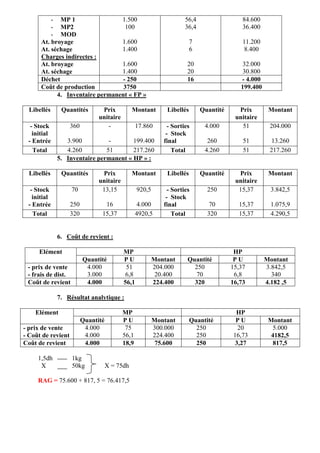 - MP 1
- MP2
- MOD
At. broyage
At. séchage
Charges indirectes :
At. broyage
At. séchage
1.500
100
1.600
1.400
1.600
1.400
56,4
36,4
7
6
20
20
84.600
36.400
11.200
8.400
32.000
30.800
Déchet - 250 16 - 4.000
Coût de production 3750 199.400
4. Inventaire permanent « FP »
Libellés Quantités Prix
unitaire
Montant Libellés Quantité Prix
unitaire
Montant
- Stock
initial
- Entrée
360
3.900
-
-
17.860
199.400
- Sorties
- Stock
final
4.000
260
51
51
204.000
13.260
Total 4.260 51 217.260 Total 4.260 51 217.260
5. Inventaire permanent « HP » :
Libellés Quantités Prix
unitaire
Montant Libellés Quantité Prix
unitaire
Montant
- Stock
initial
- Entrée
70
250
13,15
16
920,5
4.000
- Sorties
- Stock
final
250
70
15,37
15,37
3.842,5
1.075,9
Total 320 15,37 4920,5 Total 320 15,37 4.290,5
6. Coût de revient :
Elément MP HP
Quantité P U Montant Quantité P U Montant
- prix de vente
- frais de dist.
4.000
3.000
51
6,8
204.000
20.400
250
70
15,37
6,8
3.842,5
340
Coût de revient 4.000 56,1 224.400 320 16,73 4.182 ,5
7. Résultat analytique :
Elément MP HP
Quantité P U Montant Quantité P U Montant
- prix de vente
- Coût de revient
4.000
4.000
75
56,1
300.000
224.400
250
250
20
16,73
5.000
4182,5
Coût de revient 4.000 18,9 75.600 250 3,27 817,5
1,5dh 1kg
X 50kg X = 75dh
RAG = 75.600 + 817, 5 = 76.417,5
 