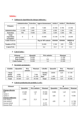 Solution :
1- Tableau de répartition des charges indirectes :
Administration Entretien Approvisionnement Atelier1 Atelier2 Distribution
Primaire
11.100 6.600 7.400 43.500 8.780 22.500
Administration - 12.000 2.400 1.200 6.000 1.200 1.200
Entretien 900 -9.000 1.800 3.600 1.800 900
Total
répartition
secondaire
0 0 10.400 53.100 11.780 24.600
Unité d’œuvre 1kg de MP achetée HMOD HMOD 100DH de
CA
Nombre d’UO. 26.000 2.360 620 2.000
Coût d’UO. 0,4 22,5 19 12,3
2- Coût d’achat :
Elément Quantité Prix unitaire Montant
- prix d’achat
- frais d’achat
26.000
26.000
-
0,4
31.200
10.400
Coût d’achat 26.000 1,6 41.600
3- Inventaire permanent :
Libellés Quantités Prix
unitaire
Montant Libellés Quantité Prix
unitaire
Montant
- Stock
initial
- Entrée
4.000
26.000
-
1,6
7.900
41.600
- Sorties
- Stock
final
28600
1.400
1,65
1,65
47.190
2.310
Total 30.000 1,65 49.500 Total 30.000 1,65 49.500
4- Coût de production des produits A et B :
Elément A B
Quantités Prix unitaire Montant Quantités Prix unitaire Montant
Charges directes
MP
Atelier 1
Atelier 2
Charges indirectes
Frais atelier 1
Frais atelier2
Encours initial
Encours final
23.600
2.360
2.360
1,65
15
22,5
38.940
35.400
53.100
8.135
10.575
5.000
620
620
1,65
15
19
8.250
9.300
11.780
11.403
1.733
 