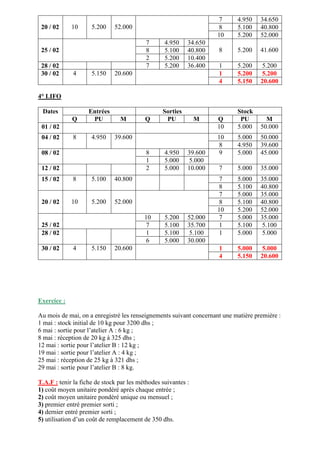 20 / 02 10 5.200 52.000
7 4.950 34.650
8 5.100 40.800
10 5.200 52.000
25 / 02
7 4.950 34.650
8 5.200 41.6008 5.100 40.800
2 5.200 10.400
28 / 02 7 5.200 36.400 1 5.200 5.200
30 / 02 4 5.150 20.600 1 5.200 5.200
4 5.150 20.600
4° LIFO
Dates Entrées Sorties Stock
Q PU M Q PU M Q PU M
01 / 02 10 5.000 50.000
04 / 02 8 4.950 39.600 10 5.000 50.000
8 4.950 39.600
08 / 02 8 4.950 39.600 9 5.000 45.000
1 5.000 5.000
12 / 02 2 5.000 10.000 7 5.000 35.000
15 / 02 8 5.100 40.800 7 5.000 35.000
8 5.100 40.800
20 / 02 10 5.200 52.000
7 5.000 35.000
8 5.100 40.800
10 5.200 52.000
25 / 02
10 5.200 52.000 7 5.000 35.000
7 5.100 35.700 1 5.100 5.100
28 / 02 1 5.100 5.100 1 5.000 5.000
6 5.000 30.000
30 / 02 4 5.150 20.600 1 5.000 5.000
4 5.150 20.600
Exercice :
Au mois de mai, on a enregistré les renseignements suivant concernant une matière première :
1 mai : stock initial de 10 kg pour 3200 dhs ;
6 mai : sortie pour l’atelier A : 6 kg ;
8 mai : réception de 20 kg à 325 dhs ;
12 mai : sortie pour l’atelier B : 12 kg ;
19 mai : sortie pour l’atelier A : 4 kg ;
25 mai : réception de 25 kg à 321 dhs ;
29 mai : sortie pour l’atelier B : 8 kg.
T.A.F : tenir la fiche de stock par les méthodes suivantes :
1) coût moyen unitaire pondéré après chaque entrée ;
2) coût moyen unitaire pondéré unique ou mensuel ;
3) premier entré premier sorti ;
4) dernier entré premier sorti ;
5) utilisation d’un coût de remplacement de 350 dhs.
 