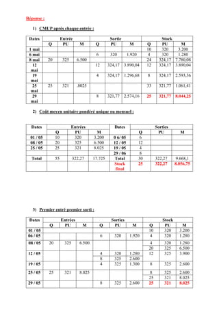 Réponse :
1) CMUP après chaque entrée :
Dates Entrée Sortie Stock
Q PU M Q PU M Q PU M
1 mai 10 320 3.200
6 mai 6 320 1.920 4 320 1.280
8 mai 20 325 6.500 24 324,17 7.780,08
12
mai
12 324,17 3.890,04 12 324,17 3.890,04
19
mai
4 324,17 1.296,68 8 324,17 2.593,36
25
mai
25 321 .8025 33 321,77 1.061,41
29
mai
8 321,77 2.574,16 25 321,77 8.044,25
2) Coût moyen unitaire pondéré unique ou mensuel :
Dates Entrées Dates Sorties
Q PU M Q PU M
01 / 05 10 320 3.200 0 6/ 05 6
08 / 05 20 325 6.500 12 / 05 12
25 / 05 25 321 8.025 19 / 05 4
29 / 06 8
Total 55 322,27 17.725 Total 30 322,27 9.668,1
Stock
final
25 322,27 8.056,75
3) Premier entré premier sorti :
Dates Entrées Sorties Stock
Q PU M Q PU M Q PU M
01 / 05 10 320 3.200
06 / 05 6 320 1.920 4 320 1.280
08 / 05 20 325 6.500 4 320 1.280
20 325 6.500
12 / 05 4 320 1.280 12 325 3.900
8 325 2.600
19 / 05 4 325 1.300 8 325 2.600
25 / 05 25 321 8.025 8 325 2.600
25 321 8.025
29 / 05 8 325 2.600 25 321 8.025
 