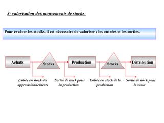 3- valorisation des mouvements de stocks3- valorisation des mouvements de stocks
Pour évaluer les stocks, il est nécessaire de valoriser : les entrées et les sorties.
 
Achats Production DistributionStocks Stocks
Entrée en stock des
approvisionnements
Sortie de stock pour
la production
Entrée en stock de la
production
Sortie de stock pour
la vente
 