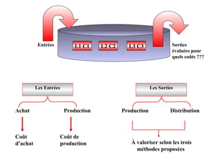 Les Entrées
Achat
Coût
d’achat
Coût de
production
Production
Les Sorties
Production Distribution
À valoriser selon les trois
méthodes proposées
Entrées Sorties
évaluées pour
quels coûts ???
L1 C1 L2 C2 L3 C3
 