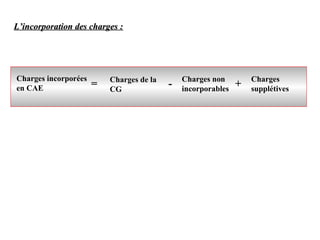 Charges incorporées
en CAE
Charges de la
CG
Charges non
incorporables
Charges
supplétives
= - +
L’incorporation des charges :L’incorporation des charges :
 