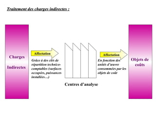 Traitement des charges indirectes :Traitement des charges indirectes :
Charges
Indirectes
Affectation
Centres d’analyse
Objets de
coûts
Affectation
Grâce à des clés de
répartition technico-
comptables (surfaces
occupées, puissances
installées…)
En fonction des
unités d’œuvre
consommées par les
objets de coût
 