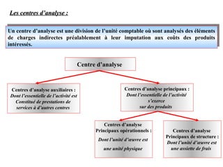Les centres d’analyse :Les centres d’analyse :
Un centre d’analyse est une division de l’unité comptable où sont analysés des éléments
de charges indirectes préalablement à leur imputation aux coûts des produits
intéressés.
Un centre d’analyse est une division de l’unité comptable où sont analysés des éléments
de charges indirectes préalablement à leur imputation aux coûts des produits
intéressés.
Centre d’analyse
Centres d’analyse auxiliaires :
Dont l’essentielle de l’activité est
Constitué de prestations de
services à d’autres centres
Centres d’analyse principaux :
Dont l’essentielle de l’activité
s’exerce
sur des produits
Centres d’analyse
Principaux opérationnels :
Dont l’unité d’œuvre est
une unité physique
Centres d’analyse
Principaux de structure :
Dont l’unité d’œuvre est
une assiette de frais
 