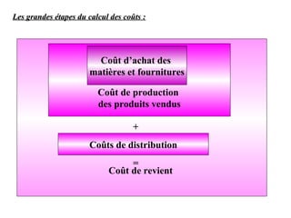 Les grandes étapes du calcul des coûts :Les grandes étapes du calcul des coûts :
Coût de revient
Coût de production
des produits vendus
Coût d’achat des
matières et fournitures
Coûts de distribution
+
=
 