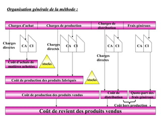 Organisation générale de la méthode :Organisation générale de la méthode :
Charges d’achat Charges de production
Charges de
distribution
Frais généraux
Coût d’achats de
matières achetées
Coût de production des produits fabriqués
Coût de production des produits vendus
Coût de
distribution
Quote-part des
frais généraux
Coût de revient des produits vendus
stocks
stocks
Charges
directes
Charges
directes
Charges
directes
CA CI CA CI CA CI CA CI
Coût hors production
 