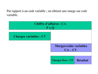 Par rapport à un coût variable ; on obtient une marge sur coût
variable.
Chiffre d’affaires : CA
P x Q
Charges variables : CV
Marges/coûts variables
CA – CV
Charges fixes : CF Résultat
 