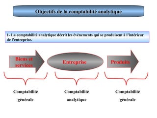 Objectifs de la comptabilité analytiqueObjectifs de la comptabilité analytique
1- La comptabilité analytique décrit les événements qui se produisent à l’intérieur
de l’entreprise.
Entreprise
Biens et
services
Produits
Comptabilité
générale
Comptabilité
analytique
Comptabilité
générale
 