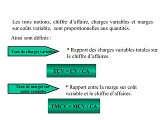 Les trois notions, chiffre d’affaire, charges variables et marges
sur coûts variable, sont proportionnelles aux quantités.
Ainsi sont définis :
Taux de charges variables
 Rapport des charges variables totales sur
le chiffre d’affaires.
Taux de marges sur
coûts variables
TCV = CV / CA
 Rapport entre la marge sur coût
variable et le chiffre d’affaires.
TMCV = MCV / CA
 