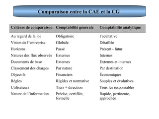 Comparaison entre la CAE et la CGComparaison entre la CAE et la CG
Critères de comparaison Comptabilité générale Comptabilité analytique
Au regard de la loi Obligatoire Facultative
Vision de l’entreprise Globale Détaillée
Horizons Passé Présent - futur
Natures des flux observés Externes Internes
Documents de base Externes Externes et internes
Classement des charges Par nature Par destination
Objectifs Financiers Économiques
Règles Rigides et normative Souples et évolutives
Utilisateurs Tiers + direction Tous les responsables
Nature de l’information Précise, certifiée,
formelle
Rapide, pertinente,
approchée
 
