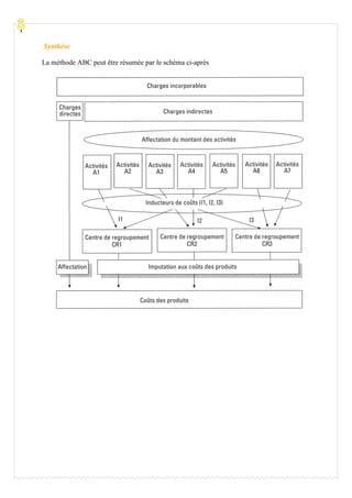 Synthèse
La méthode ABC peut être résumée par le schéma ci-après
 