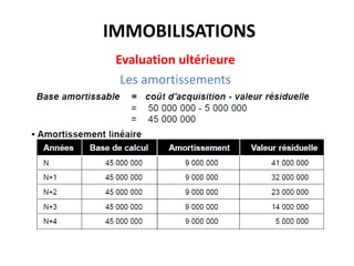 IMMOBILISATIONS
Evaluation ultérieure
Les amortissements
 