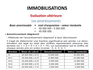 IMMOBILISATIONS
Evaluation ultérieure
Les amortissements
 