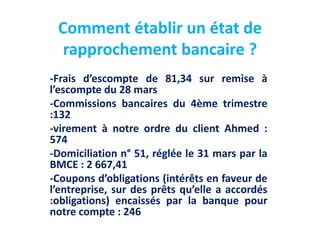 Comment établir un état de
rapprochement bancaire ?
-Frais d’escompte de 81,34 sur remise à
l’escompte du 28 mars
-Commissions bancaires du 4ème trimestre
:132
-virement à notre ordre du client Ahmed :
574
-Domiciliation n° 51, réglée le 31 mars par la
BMCE : 2 667,41
-Coupons d’obligations (intérêts en faveur de
l’entreprise, sur des prêts qu’elle a accordés
:obligations) encaissés par la banque pour
notre compte : 246
 