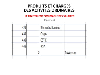 LE TRAITEMENT COMPTABLE DES SALAIRES
Paiement
PRODUITS ET CHARGES
DES ACTIVITES ORDINAIRES
 