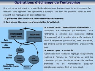 Une entreprise entretient un ensemble de relations avec les agents qui lui sont externes. Ces
relations sont appelées des opérations d'échange. Elle sont de plusieurs types et elles
peuvent être regroupées en deux catégories :
1-Opérations liées au cycle d'investissement-financement
2-Opérations liées au cycle d’exploitation (d’activité).
13
Le premier cycle : Investissement-financement :
correspond aux opérations qui consistent pour
l’entreprise à collecter des ressources stables
(financement) et à acquérir des actifs destinés à
rester à long terme (plus d’un an) dans l’entreprise,
des emplois stables (investissement). C’est un cycle
long,
Le second cycle : « activité»:
Comme son nom l’indique il regroupe les opérations
relatives à l’activité de l’entreprise, ce sont les
opérations qui vont depuis les achats de matières
premières ou de marchandises jusqu’aux
opérations de ventes. C’est un cycle court.
 
