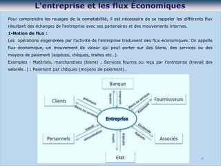 Pour comprendre les rouages de la comptabilité, il est nécessaire de se rappeler les différents flux
résultant des échanges de l'entreprise avec ses partenaires et des mouvements internes.
1-Notion de flux :
Les opérations engendrées par l’activité de l’entreprise traduisent des flux économiques. On appelle
flux économique, un mouvement de valeur qui peut porter sur des biens, des services ou des
moyens de paiement (espèces, chèques, traites etc…).
Exemples : Matériels, marchandises (biens) ; Services fournis ou reçu par l’entreprise (travail des
salariés…) ; Paiement par chèques (moyens de paiement)…
18
 