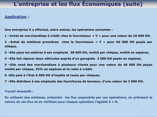 Application :
Une entreprise E a effectué, entre autres, les opérations suivantes :
1 –Achat de marchandises à crédit chez le fournisseur « V » pour une valeur de 10 000 DH.
2 –Achat de matières premières chez le fournisseur « F » pour 50 000 DH payés par
chèque.
3 –Elle paye les salaires à ses employés 38 000 DH, moitié par chèque, moitié en espèces.
4 –Elle fait réparer deux véhicules auprès d’un garagiste 3 000 DH payés en espèces.
5 –Elle vend des marchandises à plusieurs clients pour une valeur de 40 000 DH payés
moitié par chèque, 25% en espèces et le reste à crédit.
6 -Elle paie à l’Etat 6 000 DH d’impôts et taxes par chèques.
7 –Elle distribue à ses employés des fournitures de bureaux, d’une valeur de 2 000 DH.
Travail demandé :
En utilisant des schémas, présenter les flux engendrés par ces opérations, en précisant la
nature de ces flux et en vérifiant pour chaque opération l’égalité E = R.
22
 