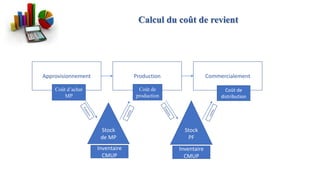 Calcul du coût de revient
Approvisionnement Production Commercialement
Stock
de MP
Stock
PF
Coût d’achat
MP
Coût de
production
Coût de
distribution
Inventaire
CMUP
Inventaire
CMUP
 